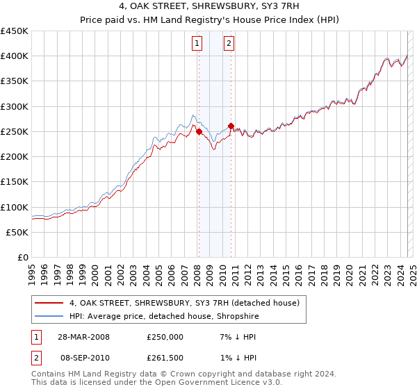 4, OAK STREET, SHREWSBURY, SY3 7RH: Price paid vs HM Land Registry's House Price Index