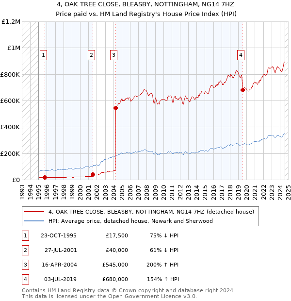 4, OAK TREE CLOSE, BLEASBY, NOTTINGHAM, NG14 7HZ: Price paid vs HM Land Registry's House Price Index