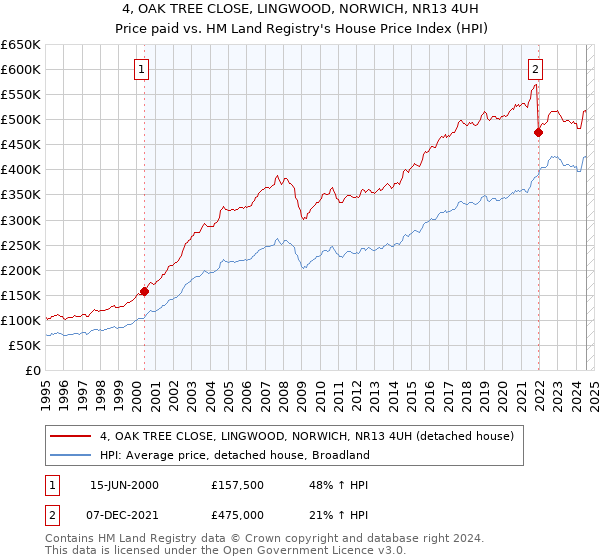 4, OAK TREE CLOSE, LINGWOOD, NORWICH, NR13 4UH: Price paid vs HM Land Registry's House Price Index