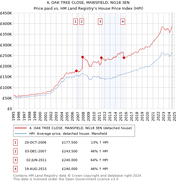 4, OAK TREE CLOSE, MANSFIELD, NG18 3EN: Price paid vs HM Land Registry's House Price Index