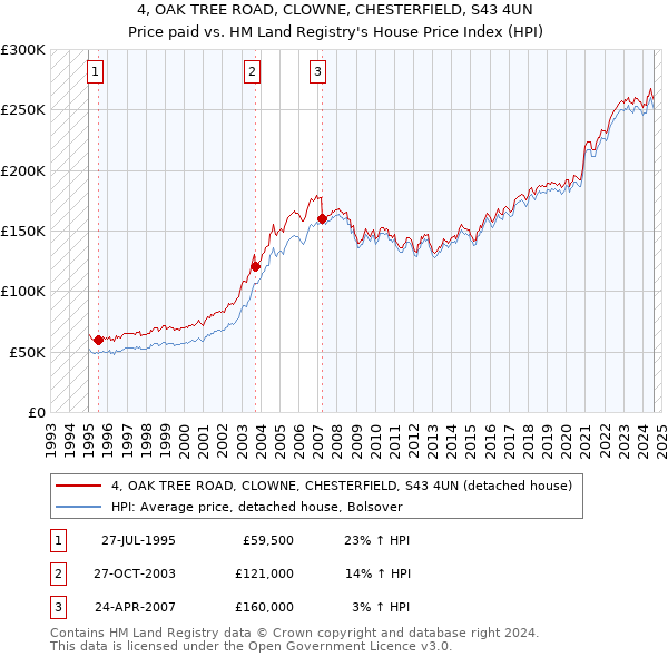 4, OAK TREE ROAD, CLOWNE, CHESTERFIELD, S43 4UN: Price paid vs HM Land Registry's House Price Index