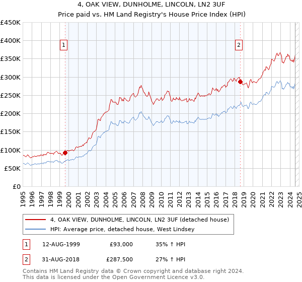 4, OAK VIEW, DUNHOLME, LINCOLN, LN2 3UF: Price paid vs HM Land Registry's House Price Index