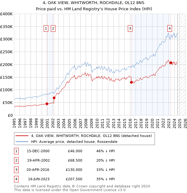 4, OAK VIEW, WHITWORTH, ROCHDALE, OL12 8NS: Price paid vs HM Land Registry's House Price Index