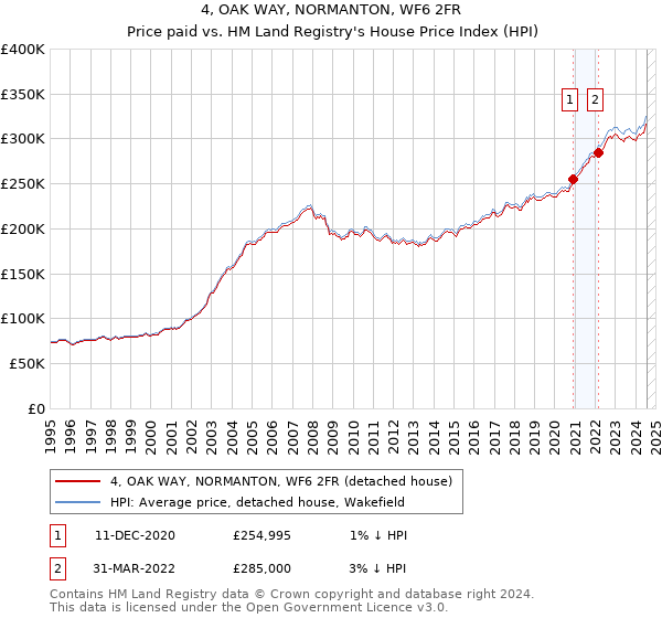 4, OAK WAY, NORMANTON, WF6 2FR: Price paid vs HM Land Registry's House Price Index