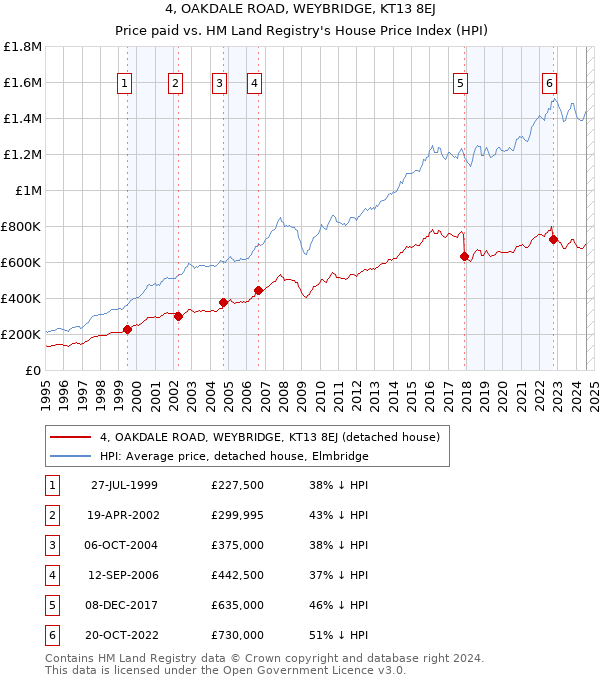 4, OAKDALE ROAD, WEYBRIDGE, KT13 8EJ: Price paid vs HM Land Registry's House Price Index