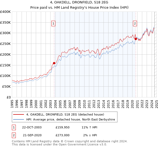 4, OAKDELL, DRONFIELD, S18 2EG: Price paid vs HM Land Registry's House Price Index