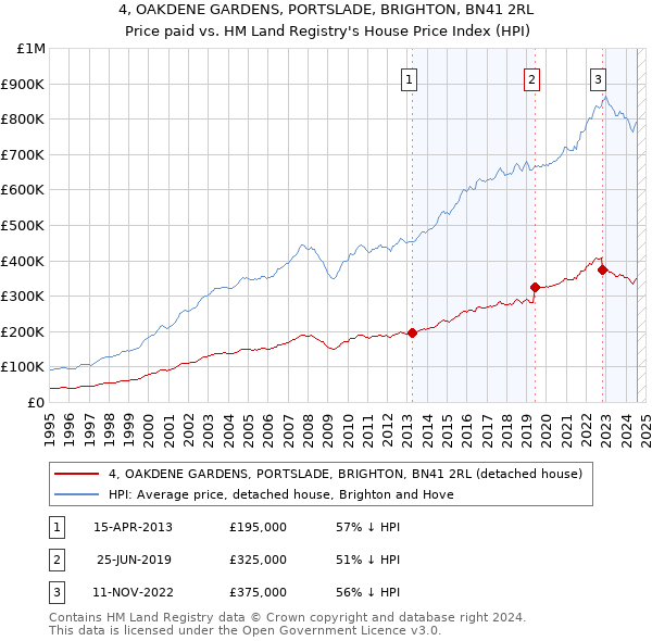 4, OAKDENE GARDENS, PORTSLADE, BRIGHTON, BN41 2RL: Price paid vs HM Land Registry's House Price Index