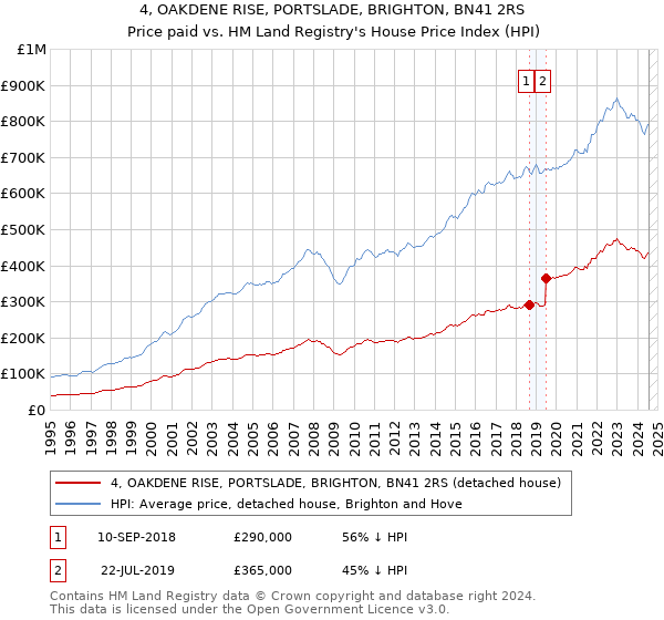 4, OAKDENE RISE, PORTSLADE, BRIGHTON, BN41 2RS: Price paid vs HM Land Registry's House Price Index