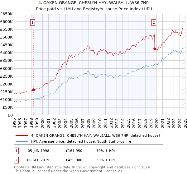 4, OAKEN GRANGE, CHESLYN HAY, WALSALL, WS6 7NP: Price paid vs HM Land Registry's House Price Index