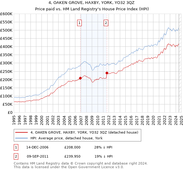 4, OAKEN GROVE, HAXBY, YORK, YO32 3QZ: Price paid vs HM Land Registry's House Price Index