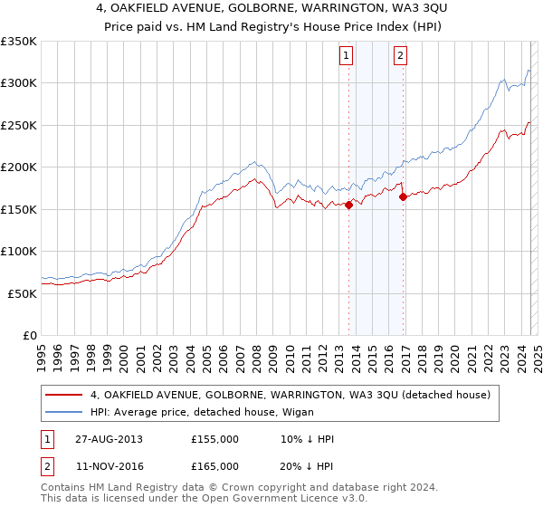 4, OAKFIELD AVENUE, GOLBORNE, WARRINGTON, WA3 3QU: Price paid vs HM Land Registry's House Price Index