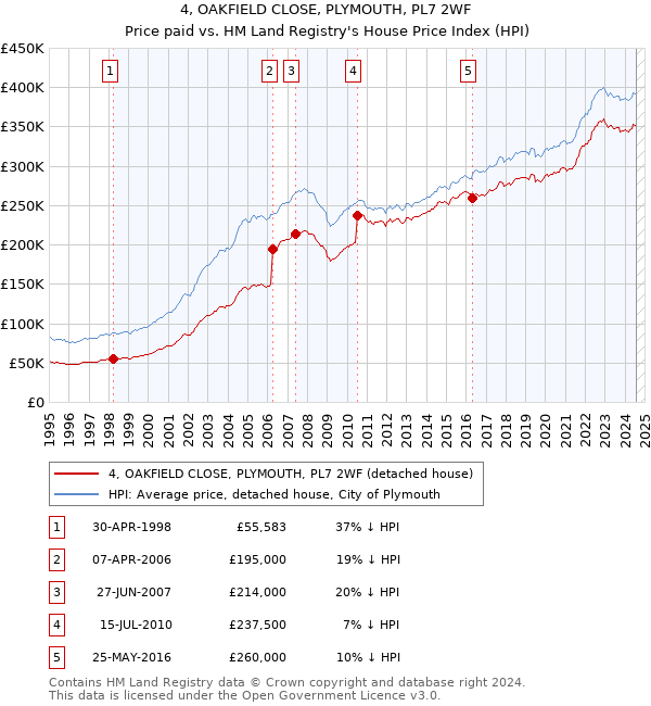 4, OAKFIELD CLOSE, PLYMOUTH, PL7 2WF: Price paid vs HM Land Registry's House Price Index