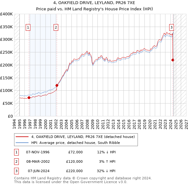 4, OAKFIELD DRIVE, LEYLAND, PR26 7XE: Price paid vs HM Land Registry's House Price Index