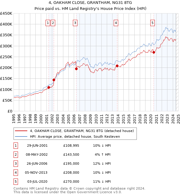 4, OAKHAM CLOSE, GRANTHAM, NG31 8TG: Price paid vs HM Land Registry's House Price Index