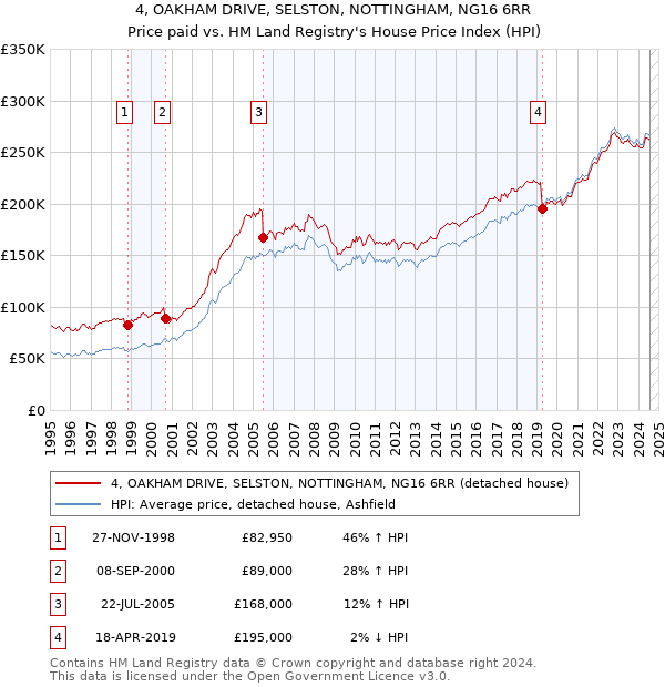 4, OAKHAM DRIVE, SELSTON, NOTTINGHAM, NG16 6RR: Price paid vs HM Land Registry's House Price Index