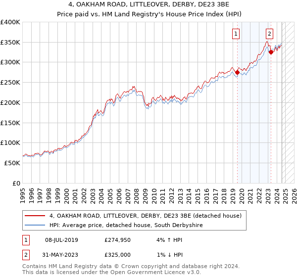 4, OAKHAM ROAD, LITTLEOVER, DERBY, DE23 3BE: Price paid vs HM Land Registry's House Price Index