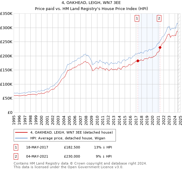 4, OAKHEAD, LEIGH, WN7 3EE: Price paid vs HM Land Registry's House Price Index