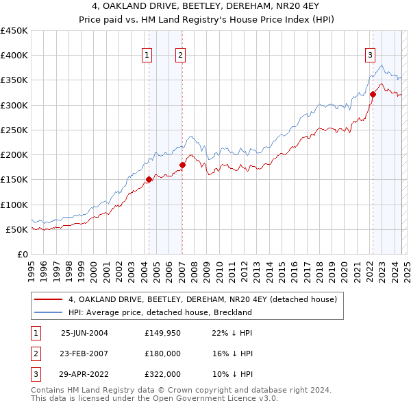 4, OAKLAND DRIVE, BEETLEY, DEREHAM, NR20 4EY: Price paid vs HM Land Registry's House Price Index