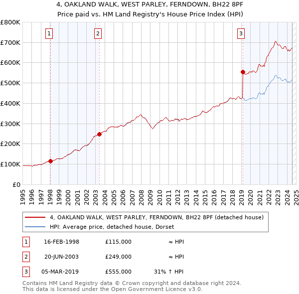 4, OAKLAND WALK, WEST PARLEY, FERNDOWN, BH22 8PF: Price paid vs HM Land Registry's House Price Index