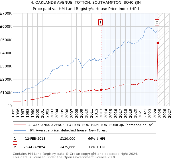 4, OAKLANDS AVENUE, TOTTON, SOUTHAMPTON, SO40 3JN: Price paid vs HM Land Registry's House Price Index