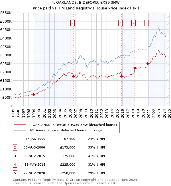 4, OAKLANDS, BIDEFORD, EX39 3HW: Price paid vs HM Land Registry's House Price Index