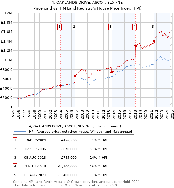 4, OAKLANDS DRIVE, ASCOT, SL5 7NE: Price paid vs HM Land Registry's House Price Index