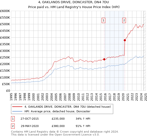 4, OAKLANDS DRIVE, DONCASTER, DN4 7DU: Price paid vs HM Land Registry's House Price Index