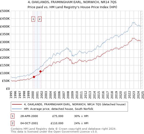 4, OAKLANDS, FRAMINGHAM EARL, NORWICH, NR14 7QS: Price paid vs HM Land Registry's House Price Index