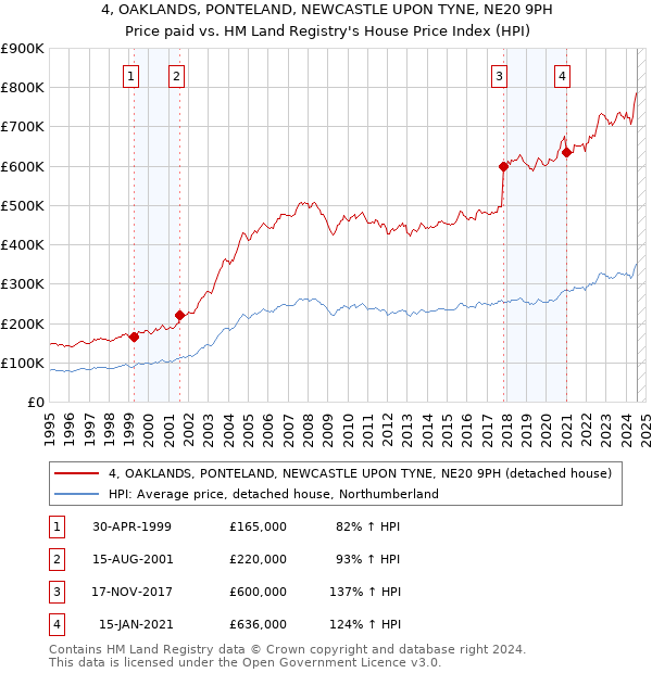 4, OAKLANDS, PONTELAND, NEWCASTLE UPON TYNE, NE20 9PH: Price paid vs HM Land Registry's House Price Index