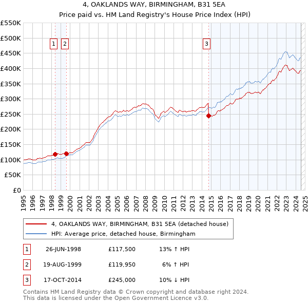 4, OAKLANDS WAY, BIRMINGHAM, B31 5EA: Price paid vs HM Land Registry's House Price Index