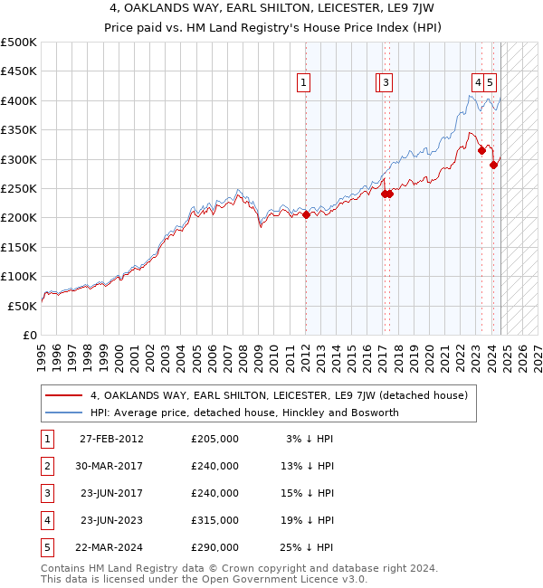 4, OAKLANDS WAY, EARL SHILTON, LEICESTER, LE9 7JW: Price paid vs HM Land Registry's House Price Index