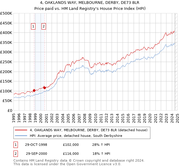 4, OAKLANDS WAY, MELBOURNE, DERBY, DE73 8LR: Price paid vs HM Land Registry's House Price Index