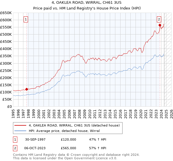 4, OAKLEA ROAD, WIRRAL, CH61 3US: Price paid vs HM Land Registry's House Price Index