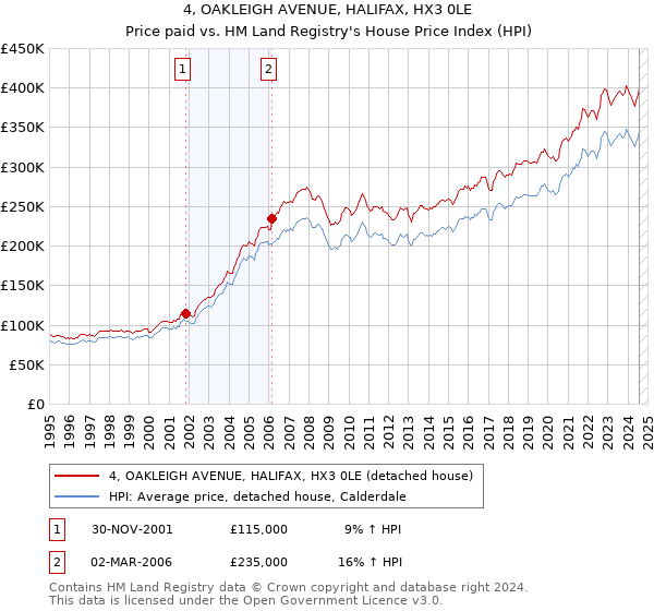 4, OAKLEIGH AVENUE, HALIFAX, HX3 0LE: Price paid vs HM Land Registry's House Price Index