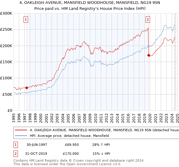 4, OAKLEIGH AVENUE, MANSFIELD WOODHOUSE, MANSFIELD, NG19 9SN: Price paid vs HM Land Registry's House Price Index