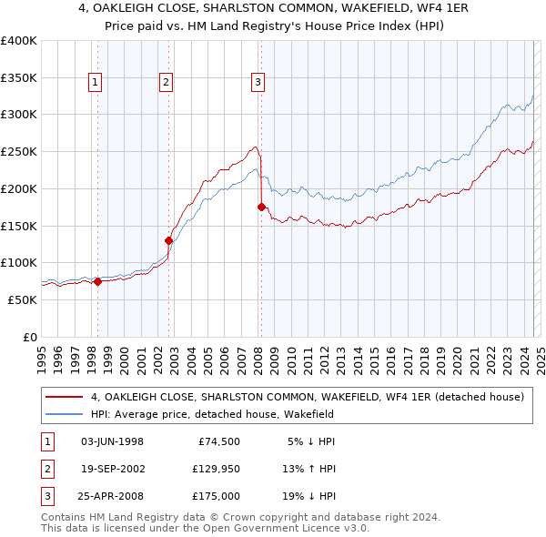 4, OAKLEIGH CLOSE, SHARLSTON COMMON, WAKEFIELD, WF4 1ER: Price paid vs HM Land Registry's House Price Index