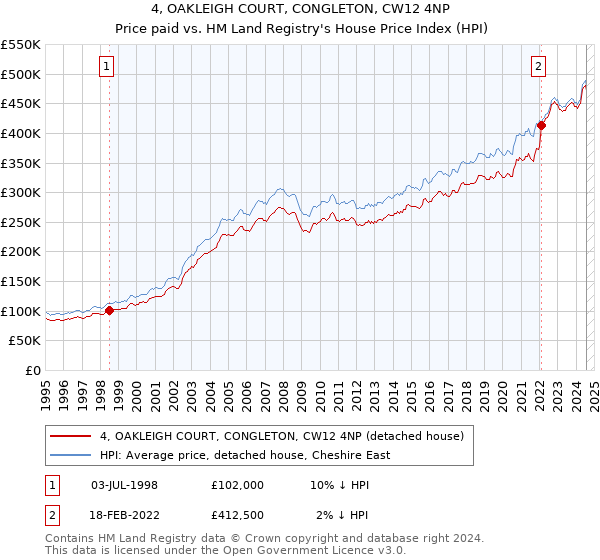 4, OAKLEIGH COURT, CONGLETON, CW12 4NP: Price paid vs HM Land Registry's House Price Index