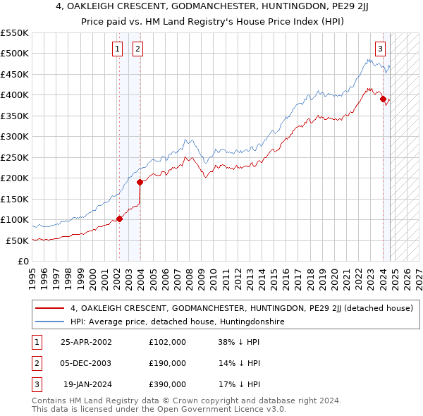 4, OAKLEIGH CRESCENT, GODMANCHESTER, HUNTINGDON, PE29 2JJ: Price paid vs HM Land Registry's House Price Index