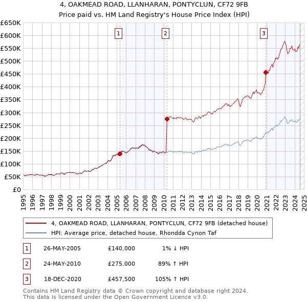 4, OAKMEAD ROAD, LLANHARAN, PONTYCLUN, CF72 9FB: Price paid vs HM Land Registry's House Price Index