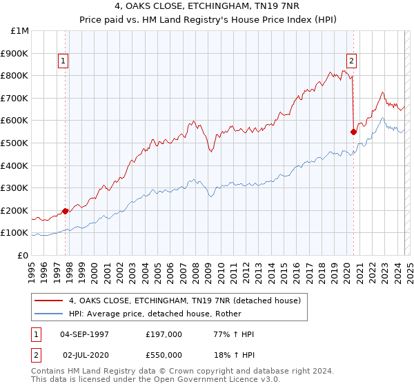 4, OAKS CLOSE, ETCHINGHAM, TN19 7NR: Price paid vs HM Land Registry's House Price Index