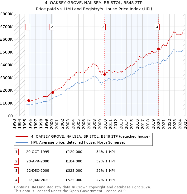 4, OAKSEY GROVE, NAILSEA, BRISTOL, BS48 2TP: Price paid vs HM Land Registry's House Price Index