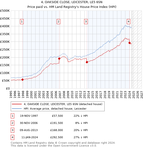 4, OAKSIDE CLOSE, LEICESTER, LE5 6SN: Price paid vs HM Land Registry's House Price Index