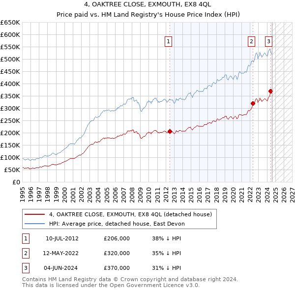 4, OAKTREE CLOSE, EXMOUTH, EX8 4QL: Price paid vs HM Land Registry's House Price Index