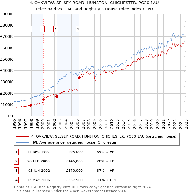 4, OAKVIEW, SELSEY ROAD, HUNSTON, CHICHESTER, PO20 1AU: Price paid vs HM Land Registry's House Price Index