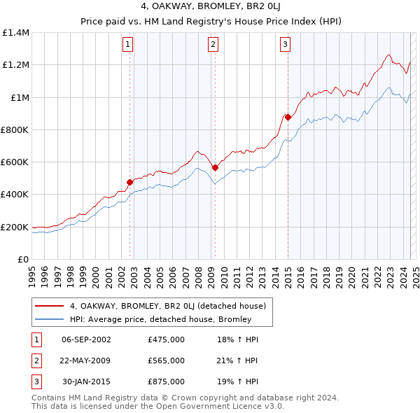 4, OAKWAY, BROMLEY, BR2 0LJ: Price paid vs HM Land Registry's House Price Index