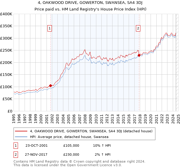 4, OAKWOOD DRIVE, GOWERTON, SWANSEA, SA4 3DJ: Price paid vs HM Land Registry's House Price Index