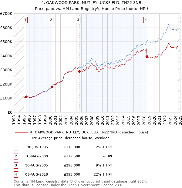 4, OAKWOOD PARK, NUTLEY, UCKFIELD, TN22 3NB: Price paid vs HM Land Registry's House Price Index