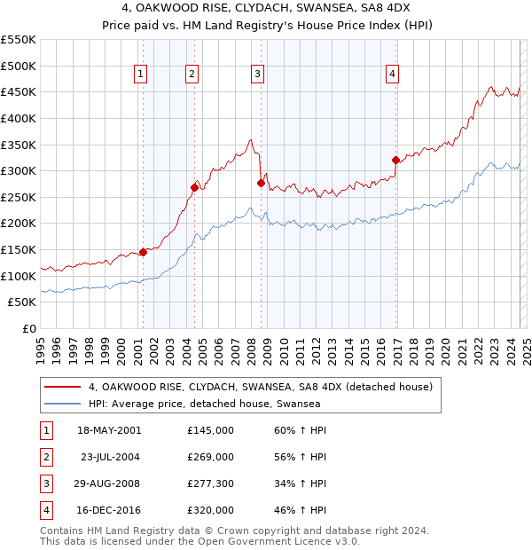 4, OAKWOOD RISE, CLYDACH, SWANSEA, SA8 4DX: Price paid vs HM Land Registry's House Price Index