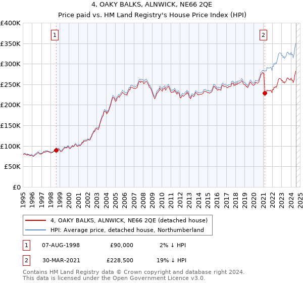 4, OAKY BALKS, ALNWICK, NE66 2QE: Price paid vs HM Land Registry's House Price Index