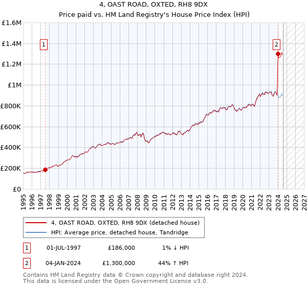 4, OAST ROAD, OXTED, RH8 9DX: Price paid vs HM Land Registry's House Price Index